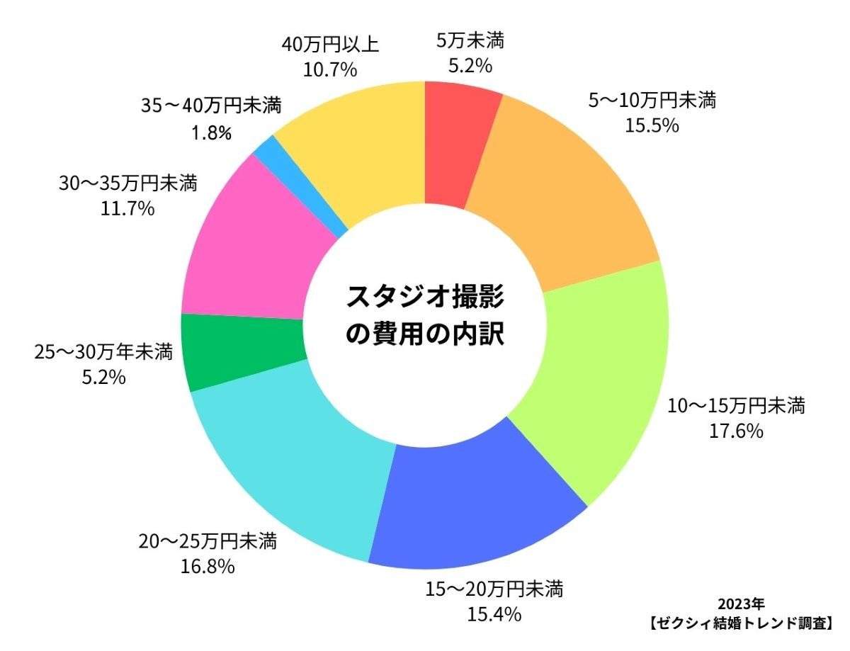 スタジオ撮影の費用の内訳