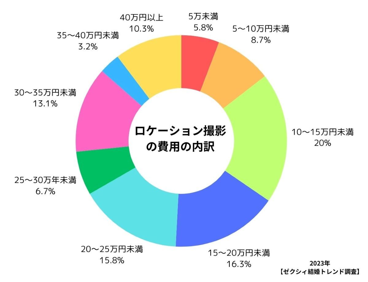 ロケーション撮影の費用の内訳